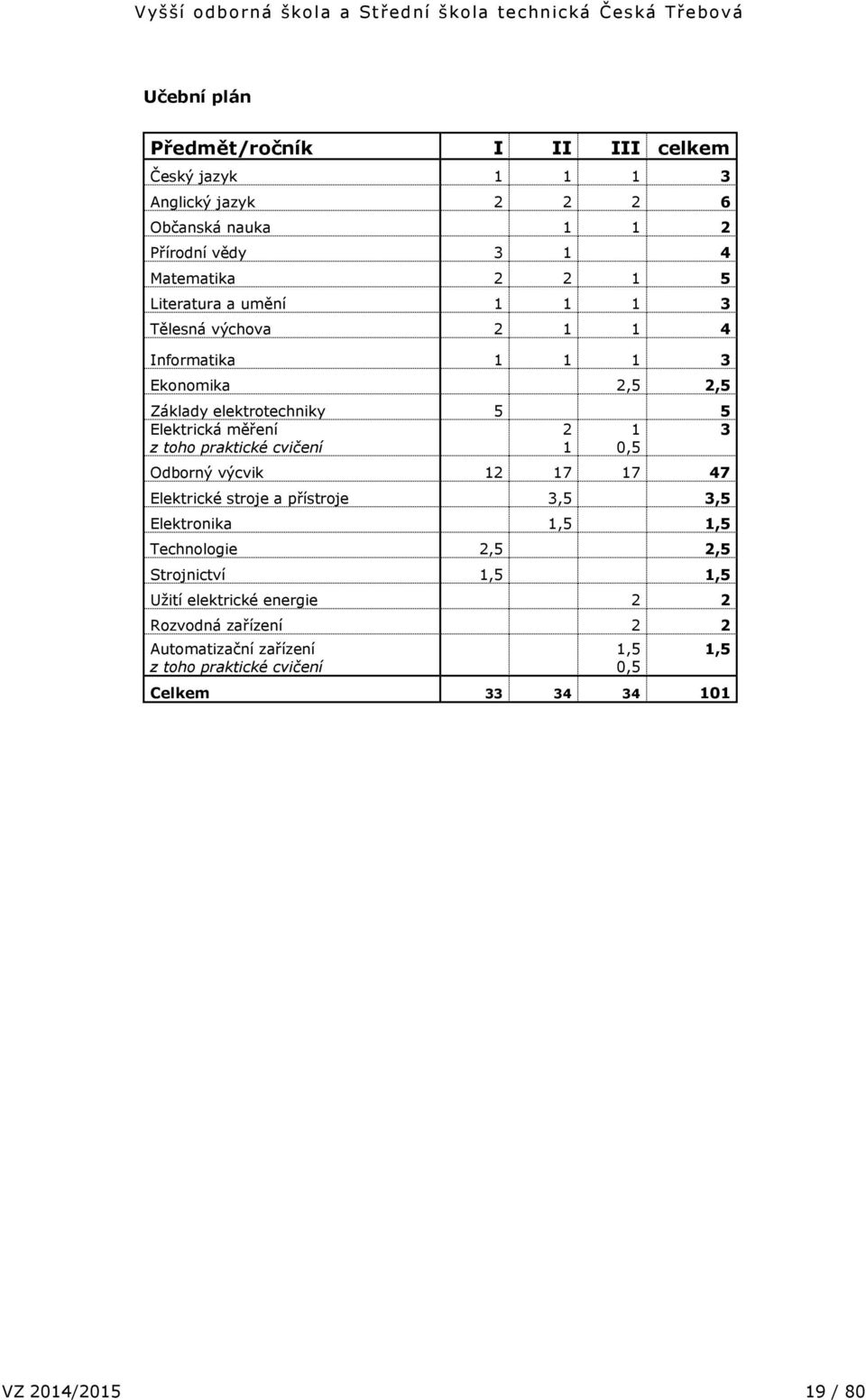 praktické cvičení 1 1 0,5 3 Odborný výcvik 1 17 17 47 Elektrické stroje a přístroje 3,5 3,5 Elektronika 1,5 1,5 Technologie,5,5 Strojnictví