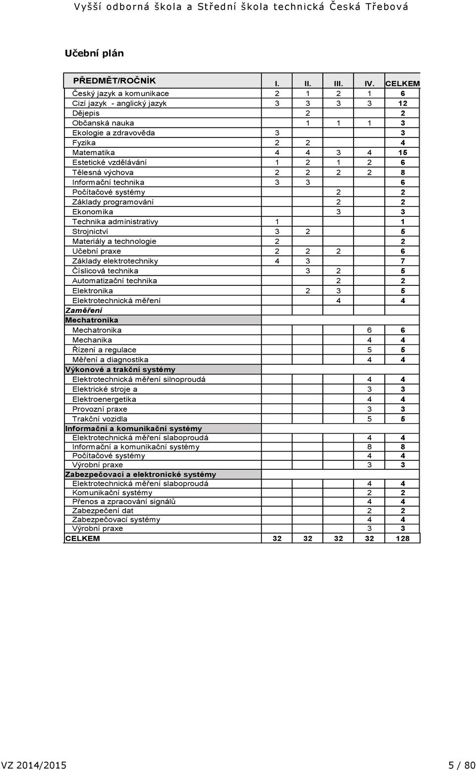 výchova 8 Informační technika 3 3 6 Počítačové systémy áklady programování Ekonomika 3 3 Technika administrativy 1 1 Strojnictví 3 5 Materiály a technologie Učební praxe 6 áklady elektrotechniky 4 3