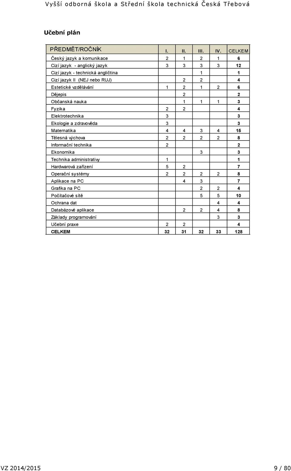 vzdělávání 1 1 6 Dějepis Občanská nauka 1 1 1 3 Fyzika 4 Elektrotechnika 3 3 Ekologie a zdravověda 3 3 Matematika 4 4 3 4 15 Tělesná výchova 8 Informační