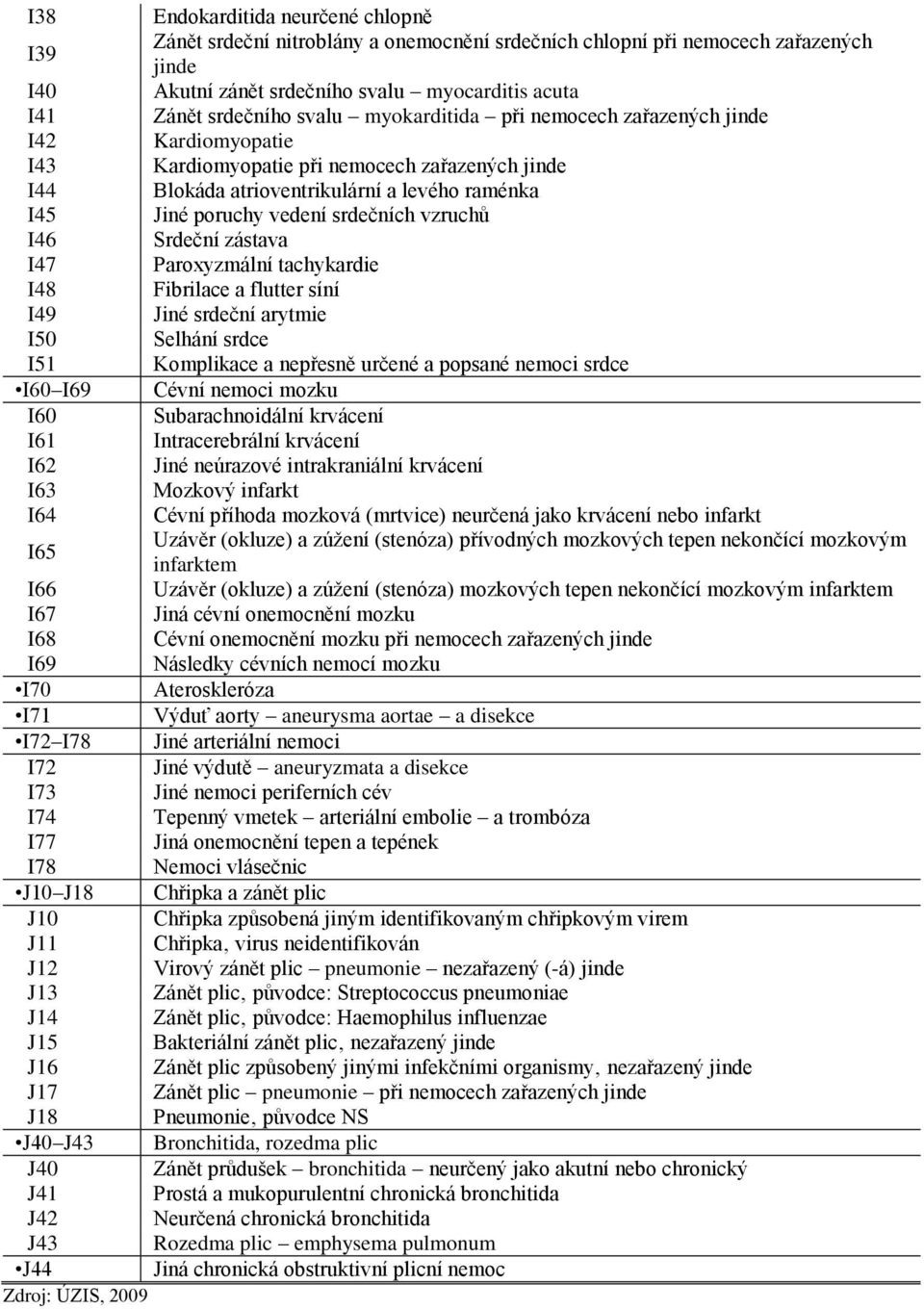 vzruchů I46 Srdeční zástava I47 Paroxyzmální tachykardie I48 Fibrilace a flutter síní I49 Jiné srdeční arytmie I50 Selhání srdce I51 Komplikace a nepřesně určené a popsané nemoci srdce I60 I69 Cévní