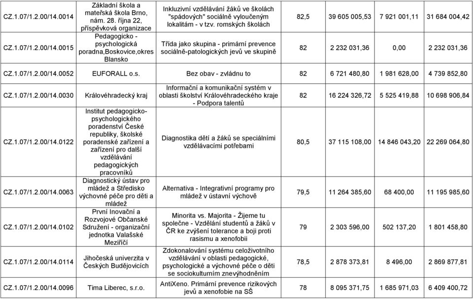 romských školách Třída jako skupina - primární prevence sociálně-patologických jevů ve skupině 82,5 39 605 005,53 7 921 001,11 31 684 004,42 82 2 232 031,36 0,00 2 232 031,36 CZ.1.07/1.2.00/14.