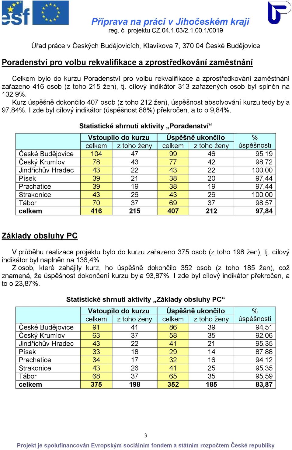 I zde byl cílový indikátor (úspěšnost 88%) překročen, a to o 9,84%.