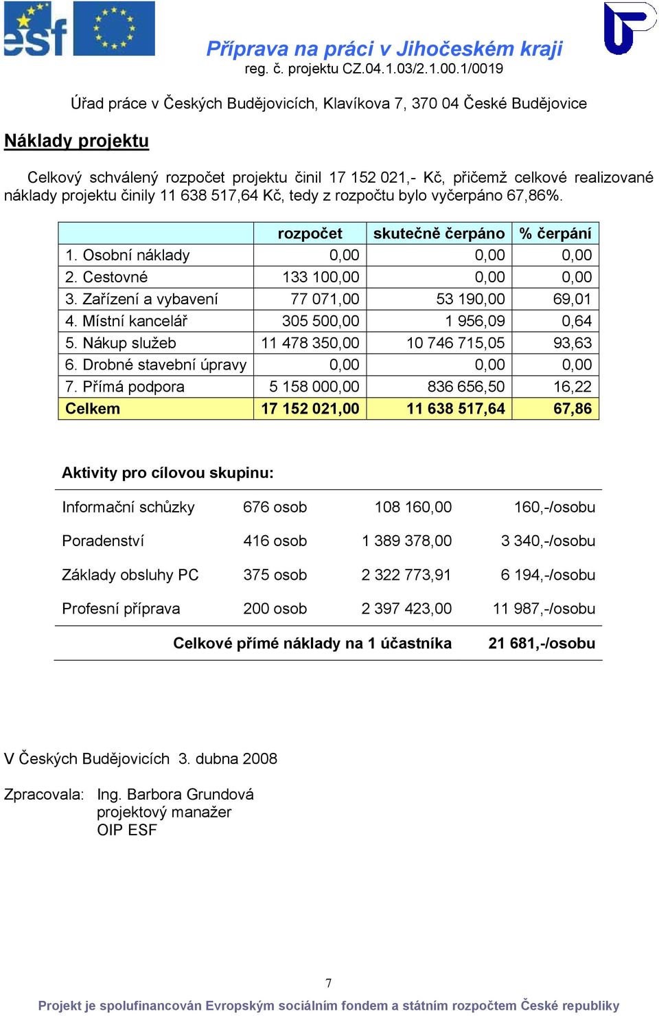 Nákup služeb 11 478 350,00 10 746 715,05 93,63 6. Drobné stavební úpravy 0,00 0,00 0,00 7.