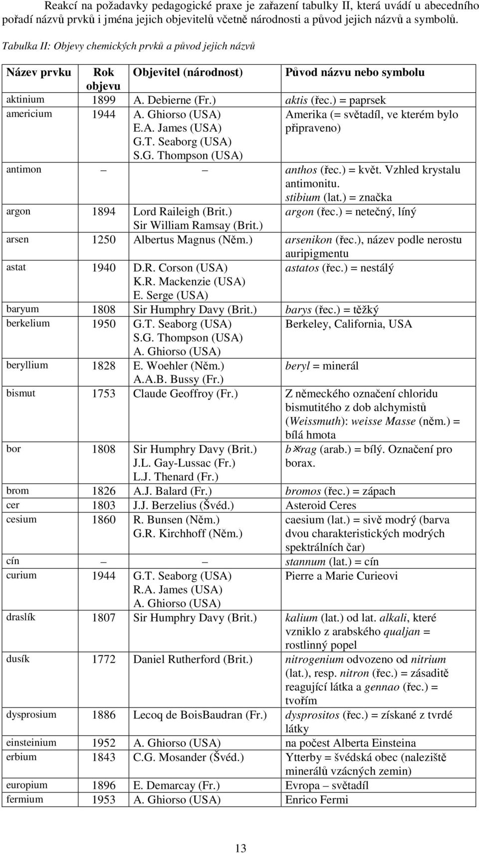 Ghiorso (USA) E.A. James (USA) Amerika (= svtadíl, ve kterém bylo pipraveno) G.T. Seaborg (USA) S.G. Thompson (USA) antimon anthos (ec.) = kvt. Vzhled krystalu antimonitu. stibium (lat.