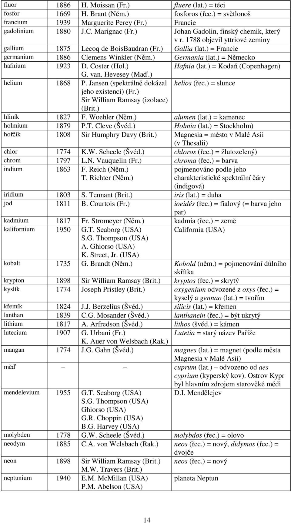 ) = Nmecko hafnium 1923 D. Coster (Hol.) Hafnia (lat.) = Koda (Copenhagen) G. van. Hevesey (Ma.) helium 1868 P. Jansen (spektráln dokázal helios (ec.) = slunce jeho existenci) (Fr.