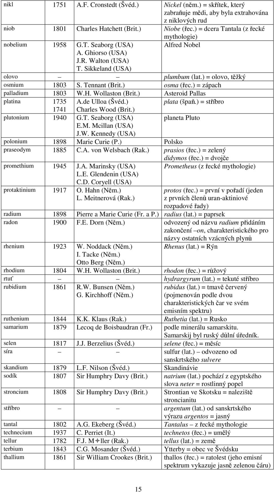 Tennant (Brit.) osma (ec.) = zápach palladium 1803 W.H. Wollaston (Brit.) Asteroid Pallas platina 1735 A.de Ulloa (Švéd.) plata (špa.) = stíbro 1741 Charles Wood (Brit.) plutonium 1940 G.T. Seaborg (USA) planeta Pluto E.