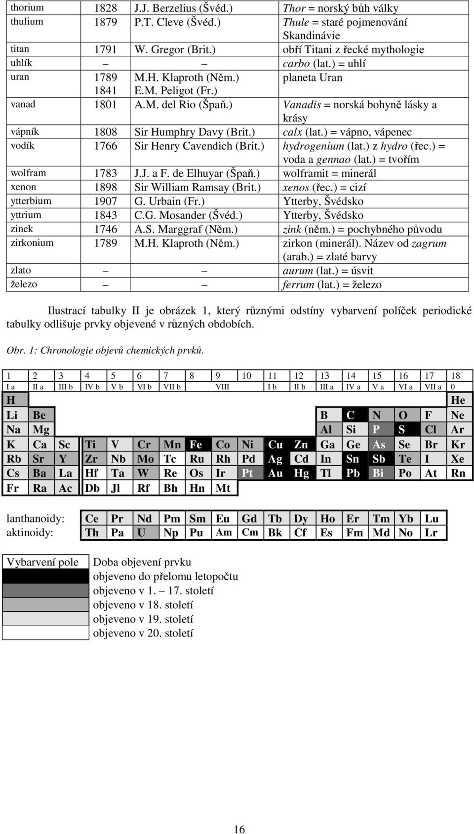 ) Vanadis = norská bohyn lásky a krásy vápník 1808 Sir Humphry Davy (Brit.) calx (lat.) = vápno, vápenec vodík 1766 Sir Henry Cavendich (Brit.) hydrogenium (lat.) z hydro (ec.) = voda a gennao (lat.