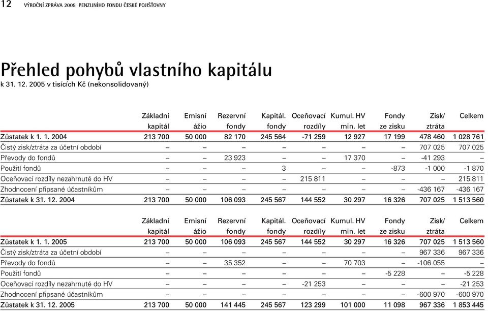 1. 2004 213 700 50 000 82 170 245 564-71 259 12 927 17 199 478 460 1 028 761 âist zisk/ztráta za úãetní období 707 025 707 025 Pfievody do fondû 23 923 17 370-41 293 PouÏití fondû 3-873 -1 000-1 870