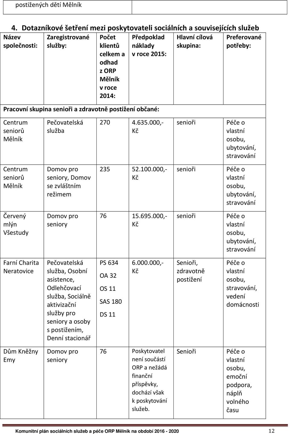 2015: Pracovní skupina senioři a zdravotně postižení občané: Hlavní cílová skupina: Preferované potřeby: Centrum seniorů Mělník Pečovatelská služba 270 4.635.