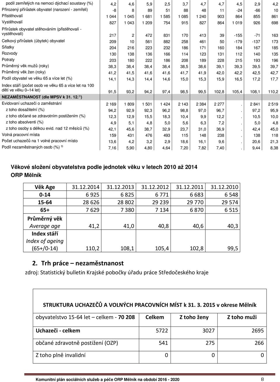 přírůstek (úbytek) obyvatel 209 10 561 882 258 461 50-179 -137 173 Sňatky 204 216 223 232 186 171 160 184 167 185 Rozvody 130 138 136 166 114 123 131 112 140 135 Potraty 203 180 222 186 208 189 228