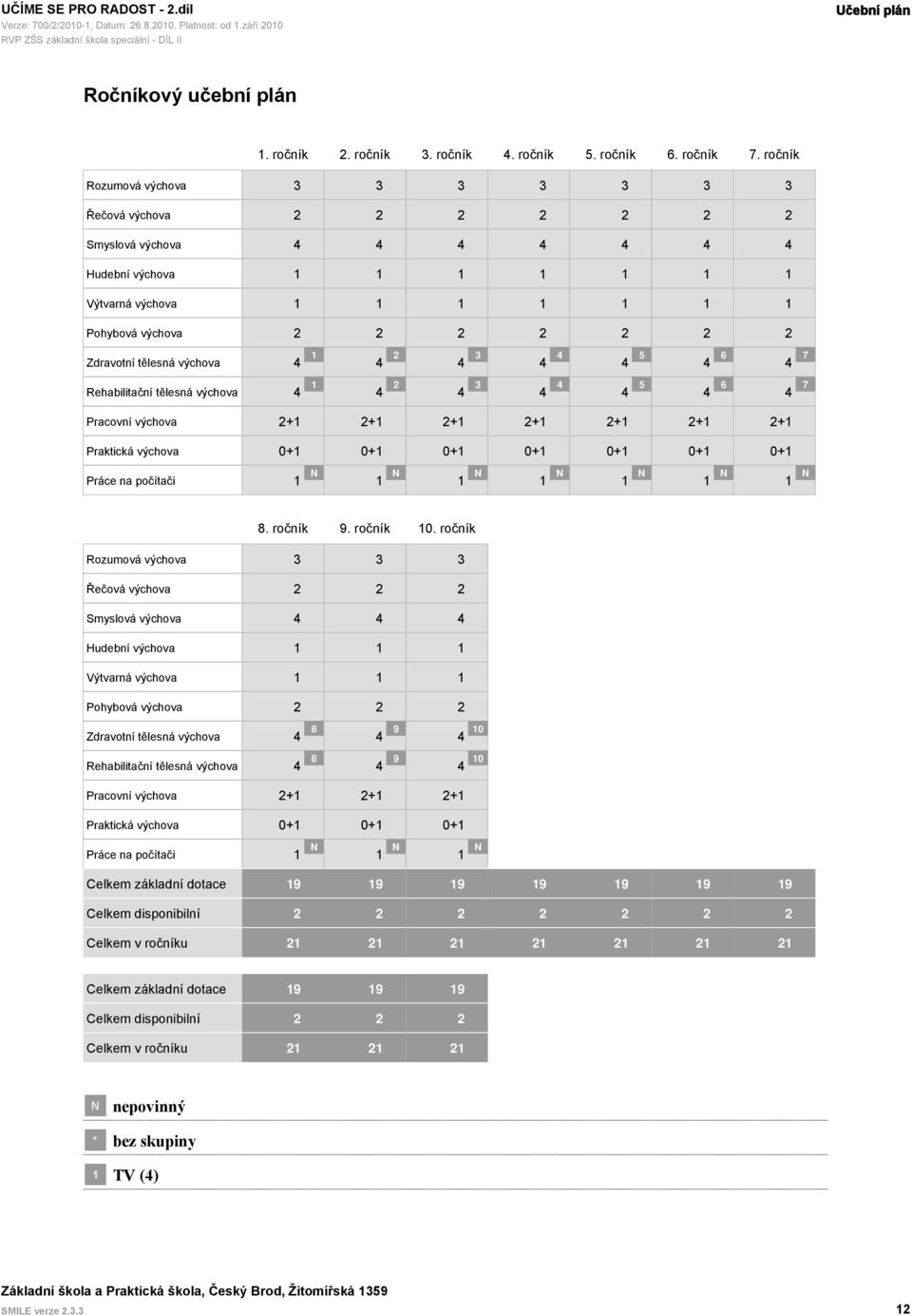 3 4 4 4 5 4 6 4 7 Pracovní výchova 2+1 2+1 2+1 2+1 2+1 2+1 2+1 Praktická výchova 0+1 0+1 0+1 0+1 0+1 0+1 0+1 Práce na počítači 1 N 1 N 1 N 1 N 1 N 1 N 1 N 8. ročník 9. ročník 10.