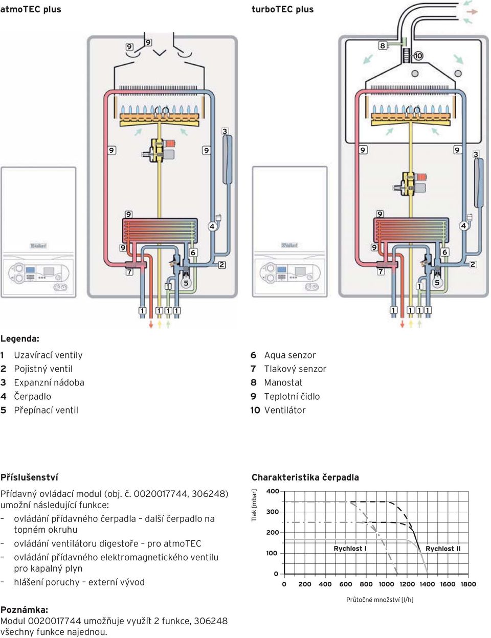 dlo 10 Ventilátor Příslušenství Přídavný ovládací modul (obj. č.