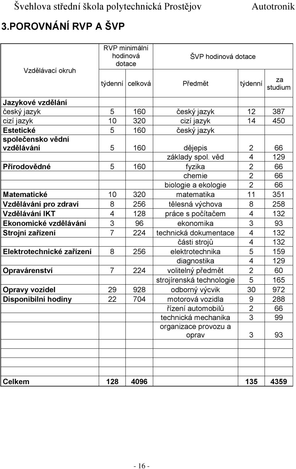 věd 4 129 Přírodovědné 5 160 fyzika 2 66 chemie 2 66 biologie a ekologie 2 66 Matematické 10 320 matematika 11 351 Vzdělávání pro zdraví 8 256 tělesná výchova 8 258 Vzdělávání IKT 4 128 práce s