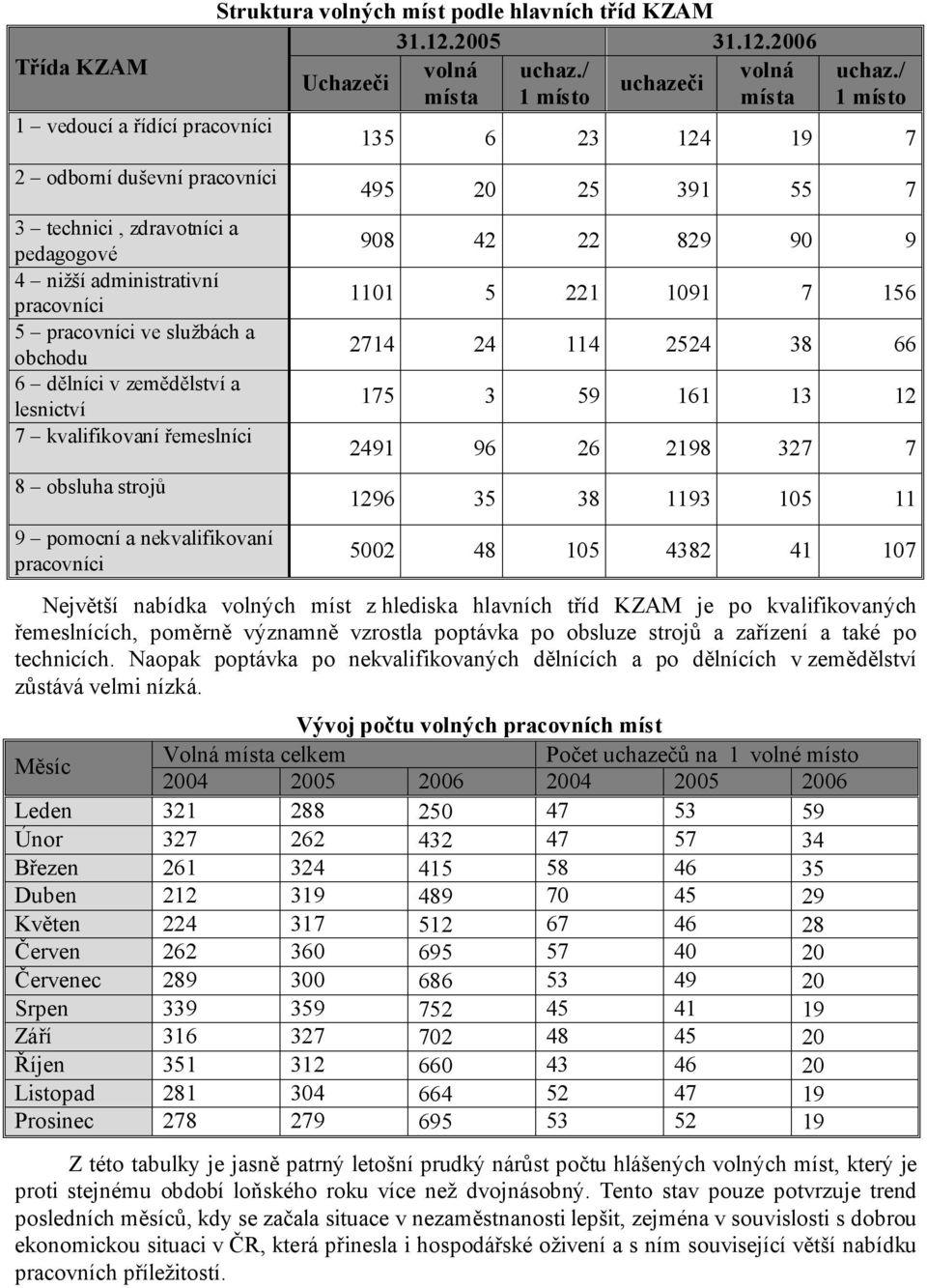 službách a obchodu 6 dělníci v zemědělství a lesnictví 7 kvalifikovaní řemeslníci 8 obsluha strojů 9 pomocní a nekvalifikovaní pracovníci uchaz.