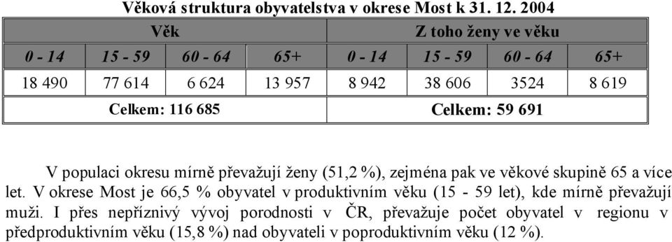 685 Celkem: 59 691 V populaci okresu mírně převažují ženy (51,2 %), zejména pak ve věkové skupině 65 a více let.