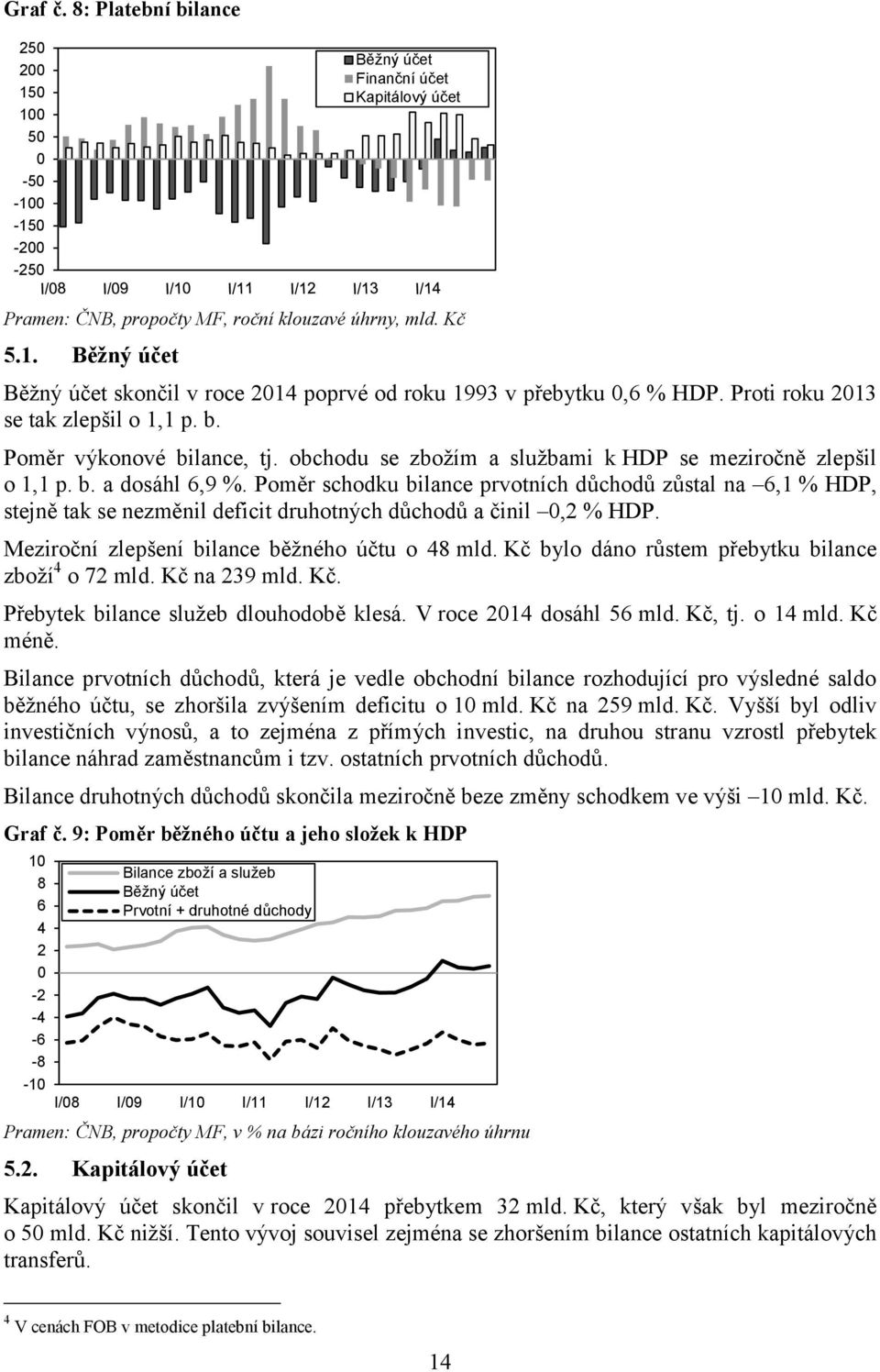 Poměr schodku bilance prvotních důchodů zůstal na 6,1 % HDP, stejně tak se nezměnil deficit druhotných důchodů a činil 0,2 % HDP. Meziroční zlepšení bilance běžného účtu o 48 mld.