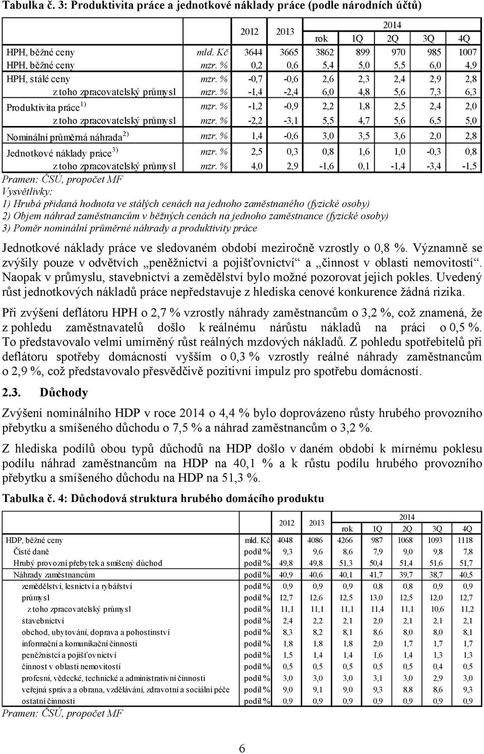 % -1,2-0,9 2,2 1,8 2,5 2,4 2,0 z toho zpracovatelský průmysl mzr. % -2,2-3,1 5,5 4,7 5,6 6,5 5,0 Nominální průměrná náhrada 2) mzr. % 1,4-0,6 3,0 3,5 3,6 2,0 2,8 Jednotkové náklady práce 3) mzr.