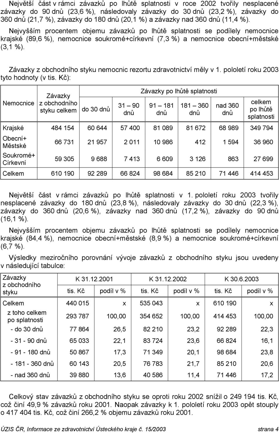 styku nemocnic rezortu zdravotnictví měly v 1. pololetí roku 2003 tyto hodnoty (v tis.