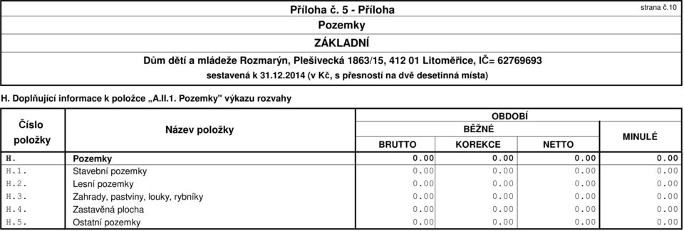 Pozemky" výkazu rozvahy (v Kč, s přesností na dvě desetinná místa) OBDOBÍ Název