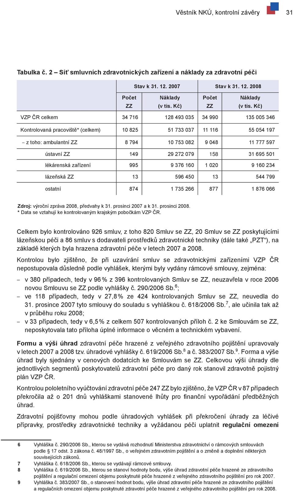 Kč) VZP ČR celkem 34 716 128 493 035 34 990 135 005 346 Kontrolovaná pracoviště* (celkem) 10 825 51 733 037 11 116 55 054 197 z toho: ambulantní ZZ 8 794 10 753 082 9 048 11 777 597 ústavní ZZ 149 29