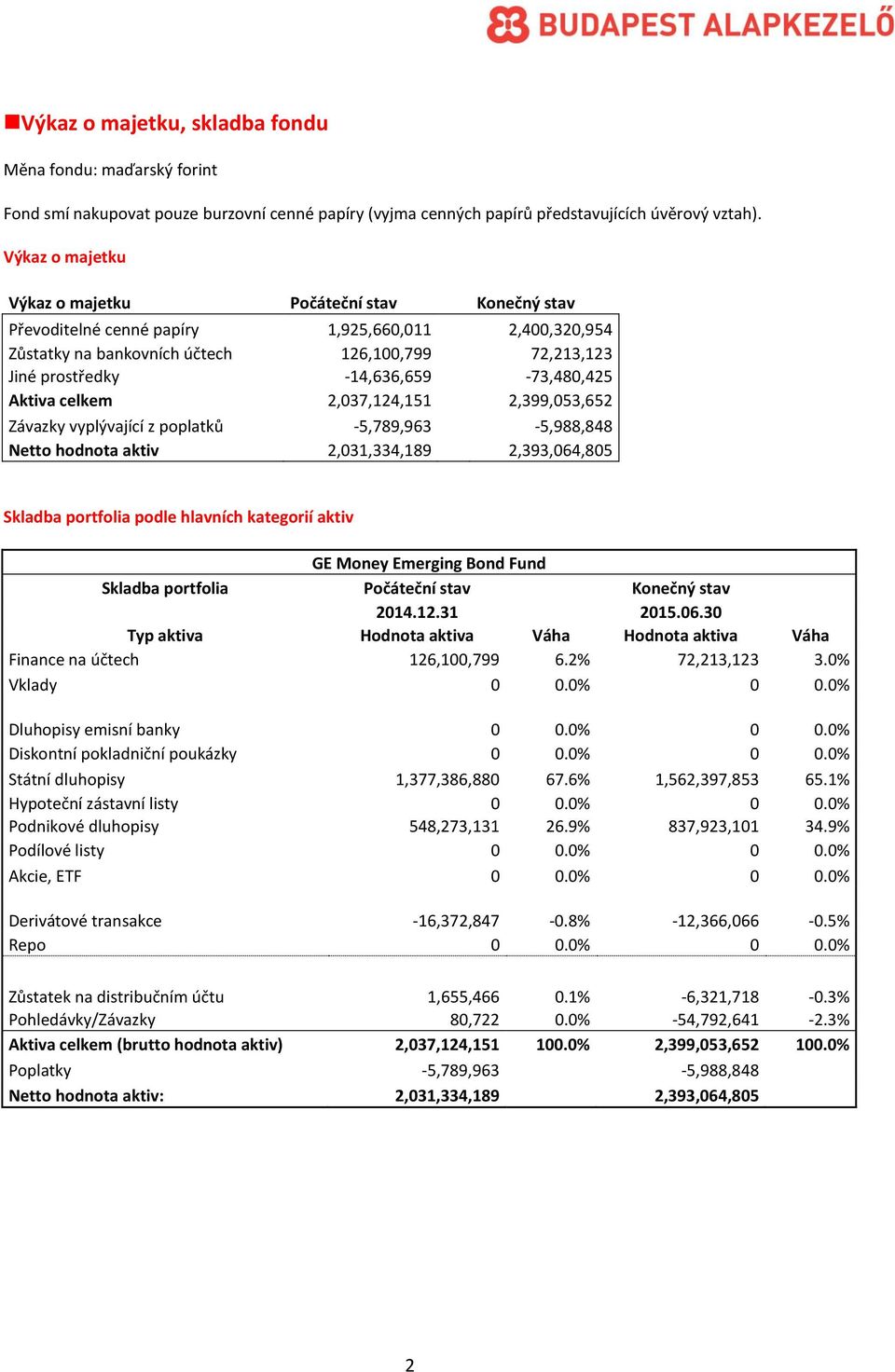 -14,636,659-73,480,425 Aktiva celkem 2,037,124,151 2,399,053,652 Závazky vyplývající z poplatků -5,789,963-5,988,848 Netto hodnota aktiv 2,031,334,189 2,393,064,805 Skladba portfolia podle hlavních