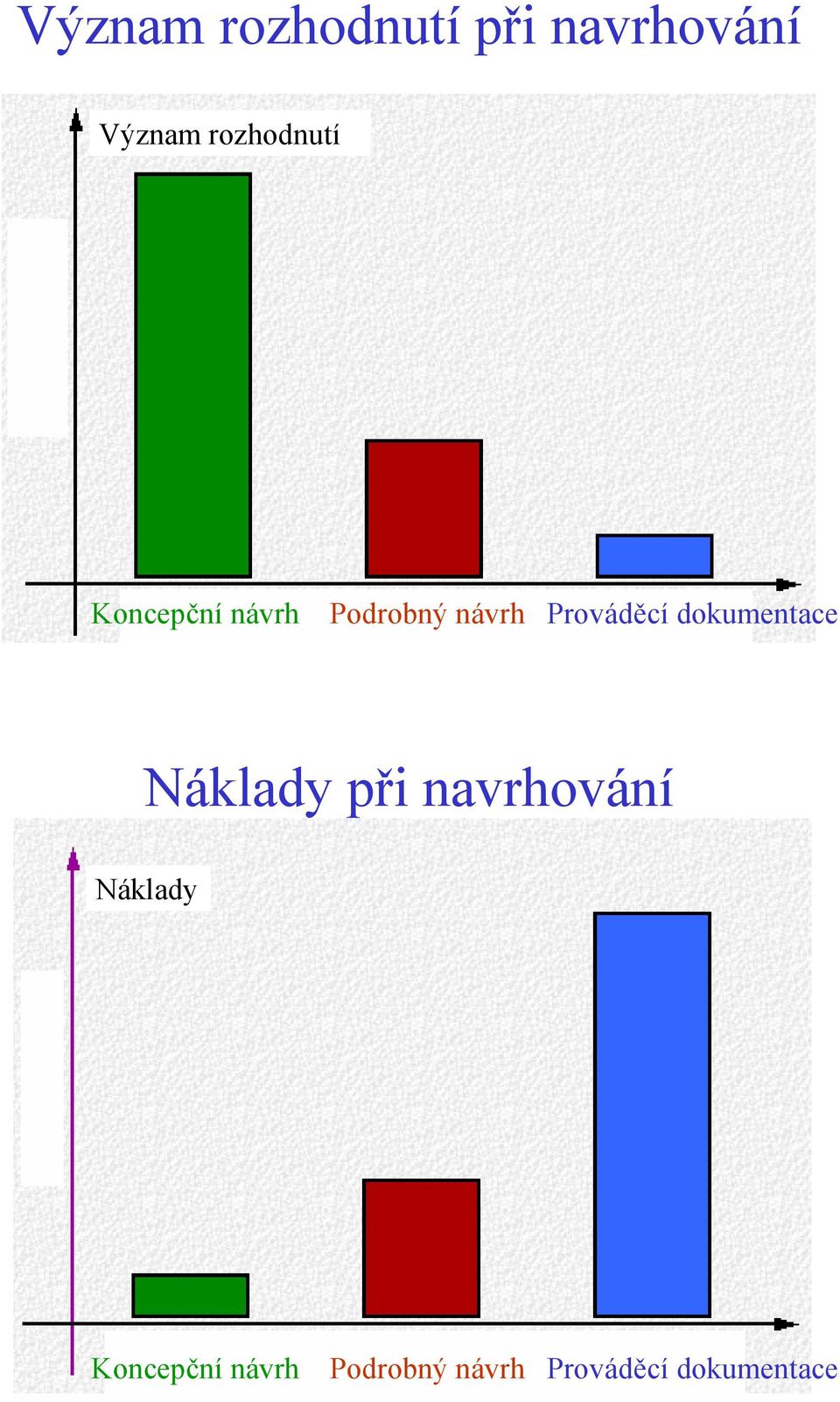 Prováděcí dokumentace Náklady při navrhování