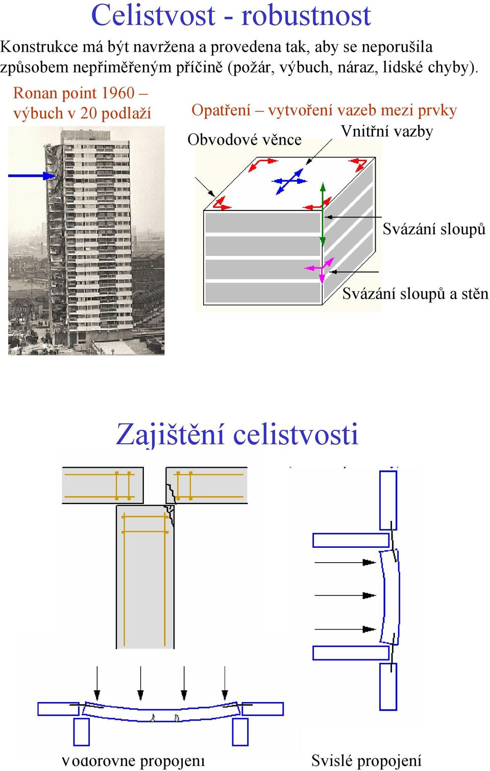 Ronan point 1960 výbuch v 20 podlaží Opatření vytvoření vazeb mezi prvky Obvodové věnce