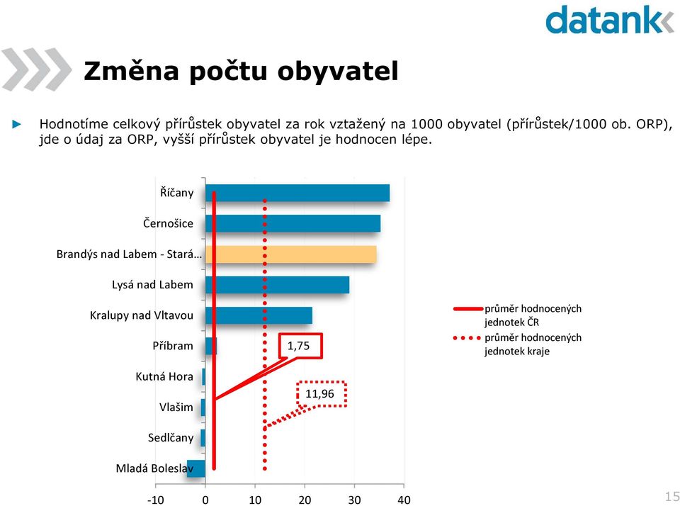 ORP), jde o údaj za ORP, vyšší přírůstek obyvatel je hodnocen lépe.