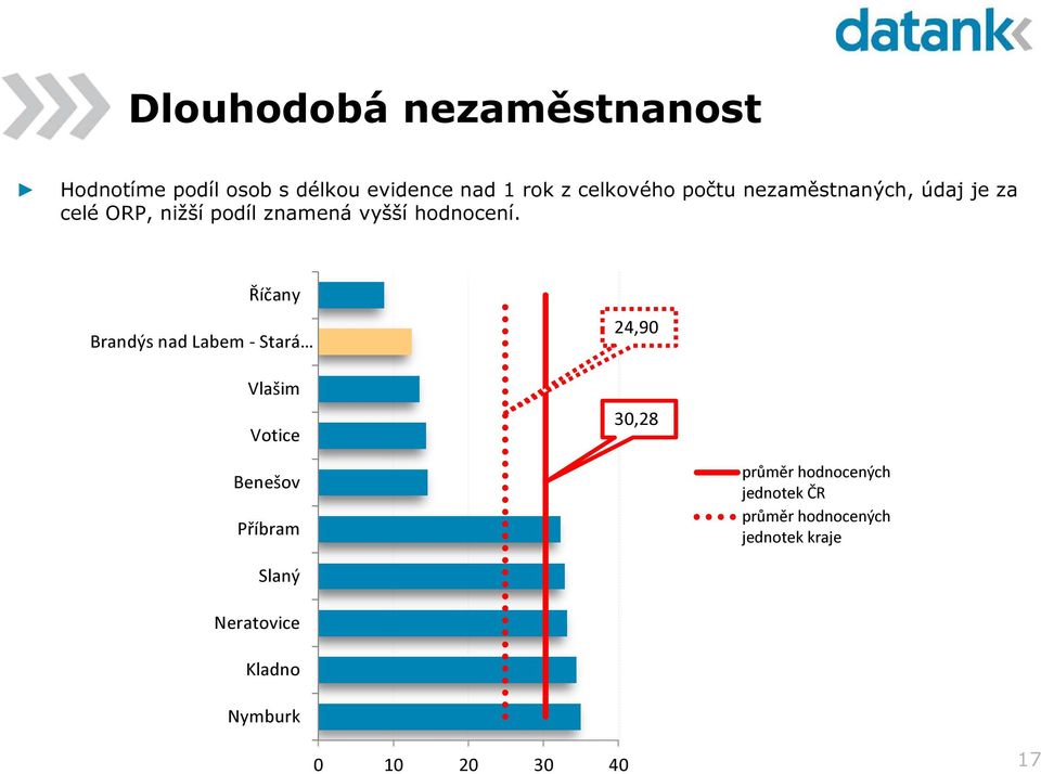 nižší podíl znamená vyšší hodnocení.