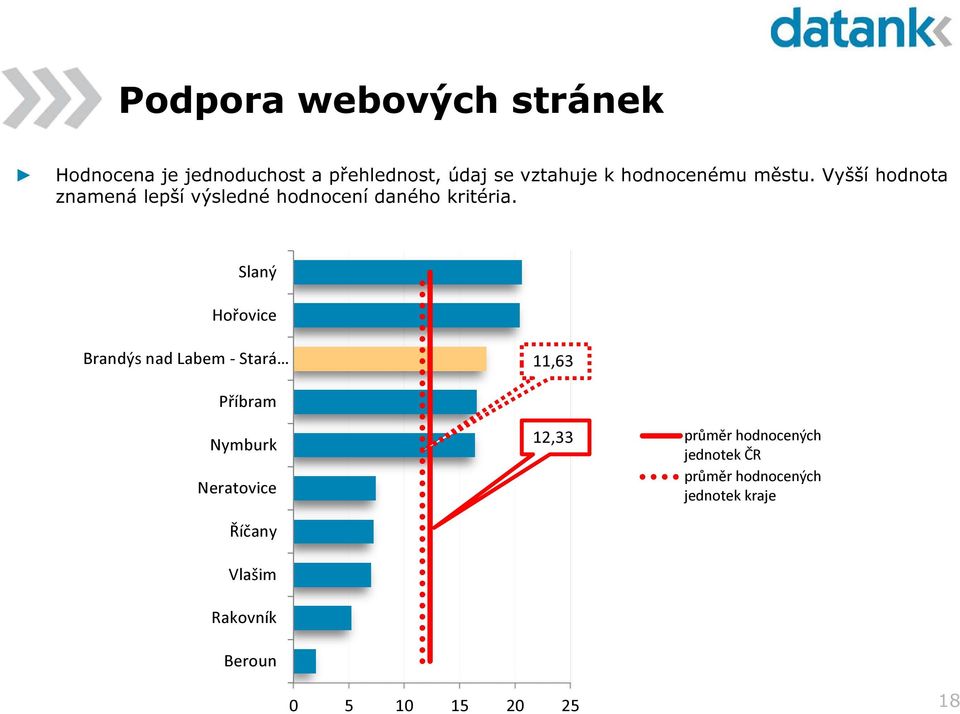 Vyšší hodnota znamená lepší výsledné hodnocení daného kritéria.