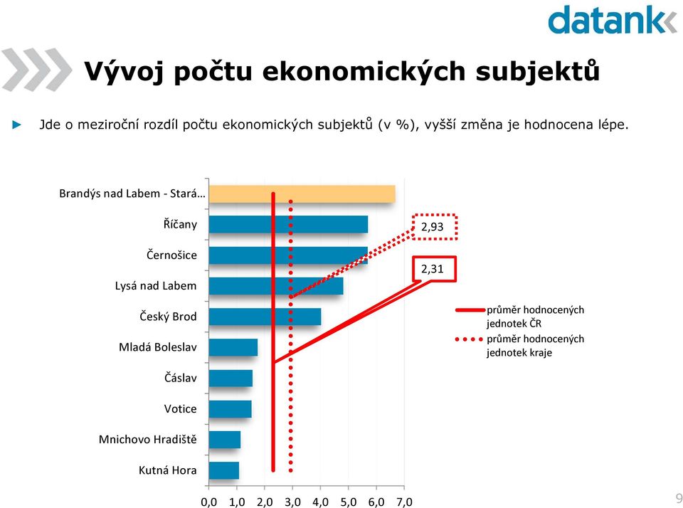 Říčany Černošice Lysá nad Labem 2,93 2,31 Český Brod Mladá