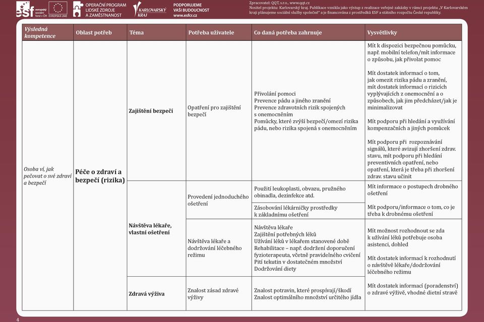 onemocněním Pomůcky, které zvýší bezpečí/omezí rizika pádu, nebo rizika spojená s onemocněním Mít dostatek informací o tom, jak omezit rizika pádu a zranění, mít dostatek informací o rizicích