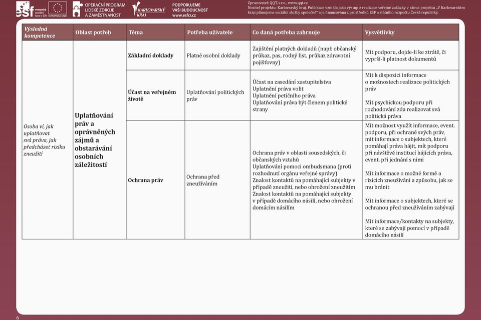 Uplatňování práv a oprávněných zájmů a obstarávání osobních záležitostí Účast na veřejném životě Ochrana práv Uplatňování politických práv Ochrana před zneužíváním Účast na zasedání zastupitelstva