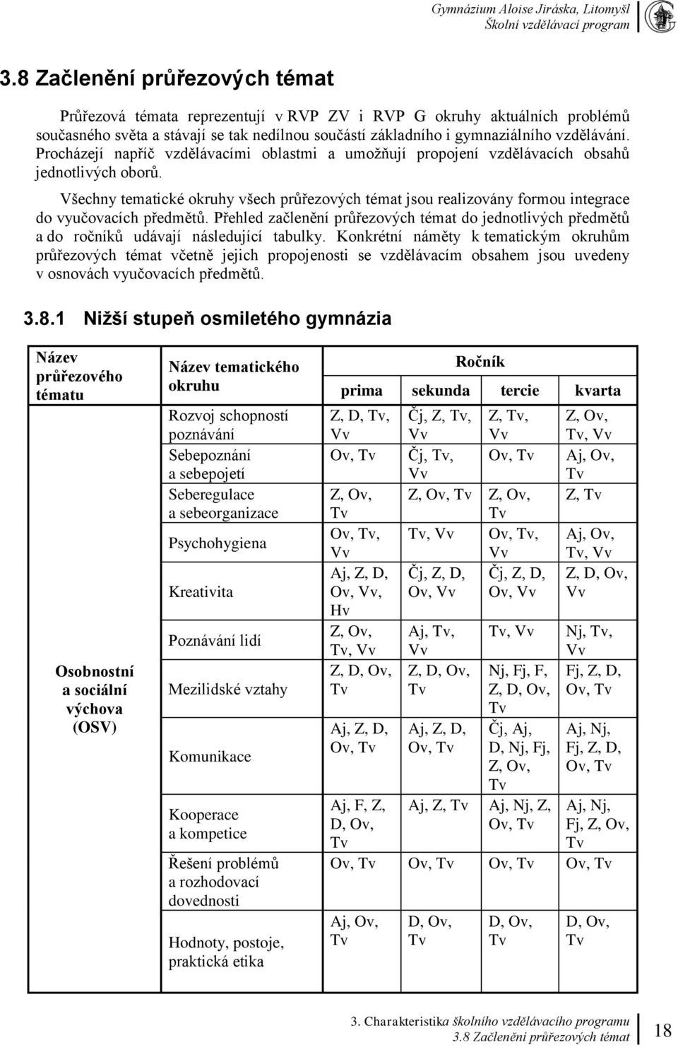 Všechny tematické okruhy všech průřezových témat jsou realizovány formou integrace do vyučovacích předmětů.