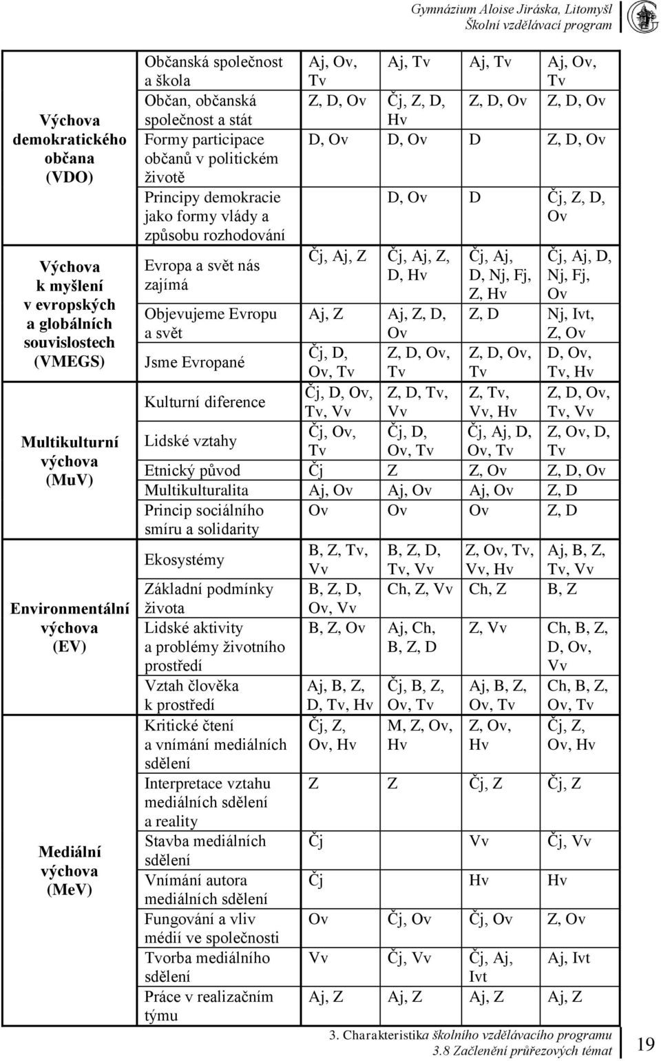 Aj, Tv Aj, Ov, Tv Z, D, Ov Čj, Z, D, Z, D, Ov Z, D, Ov Hv D, Ov D, Ov D Z, D, Ov Čj, Aj, Z Čj, Aj, Z, D, Hv D, Ov D Čj, Z, D, Ov Čj, Aj, D, Nj, Fj, Z, Hv Čj, Aj, D, Nj, Fj, Ov Objevujeme Evropu a