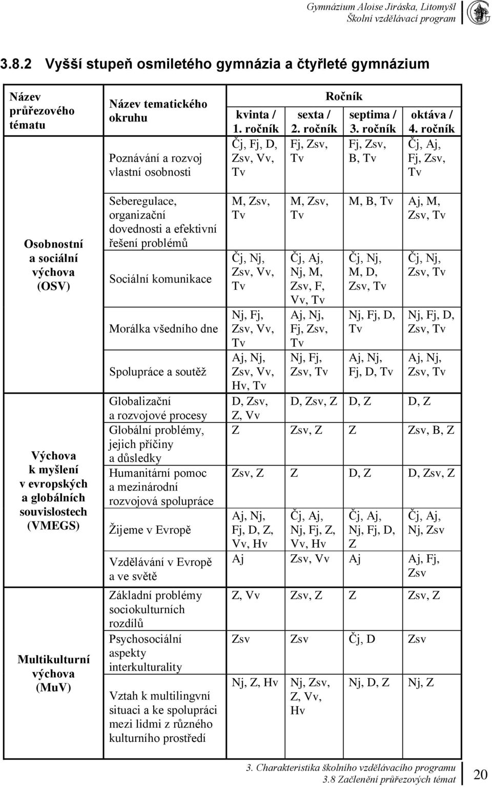 ročník Čj, Aj, Fj, Zsv, Tv Osobnostní a sociální výchova (OSV) Výchova k myšlení v evropských a globálních souvislostech (VMEGS) Multikulturní výchova (MuV) Seberegulace, organizační dovednosti a