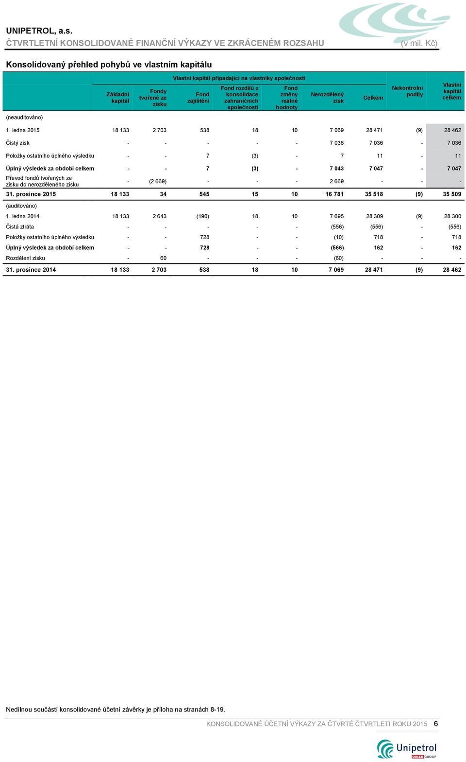 ledna 2015 18 133 2 703 538 18 10 7 069 28 471 (9) 28 462 Čistý zisk - - - - - 7 036 7 036-7 036 Položky ostatního úplného výsledku - - 7 (3) - 7 11-11 Úplný výsledek za období celkem - - 7 (3) - 7