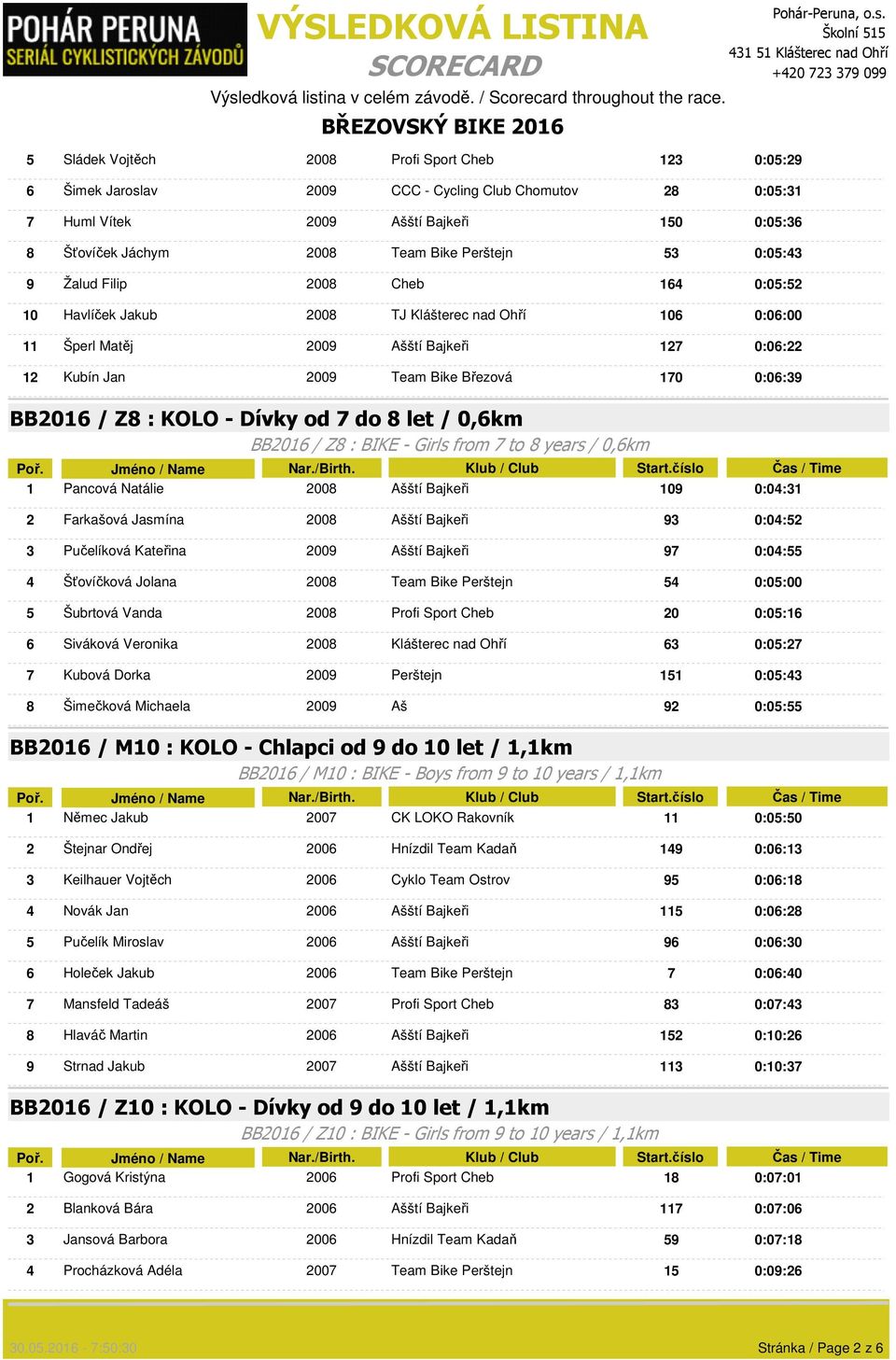 BB2016 / Z8 : KOLO - Dívky od 7 do 8 let / 0,6km BB2016 / Z8 : BIKE - Girls from 7 to 8 years / 0,6km 1 Pancová Natálie 2008 Ašští Bajkeři 109 0:04:31 2 Farkašová Jasmína 2008 Ašští Bajkeři 93