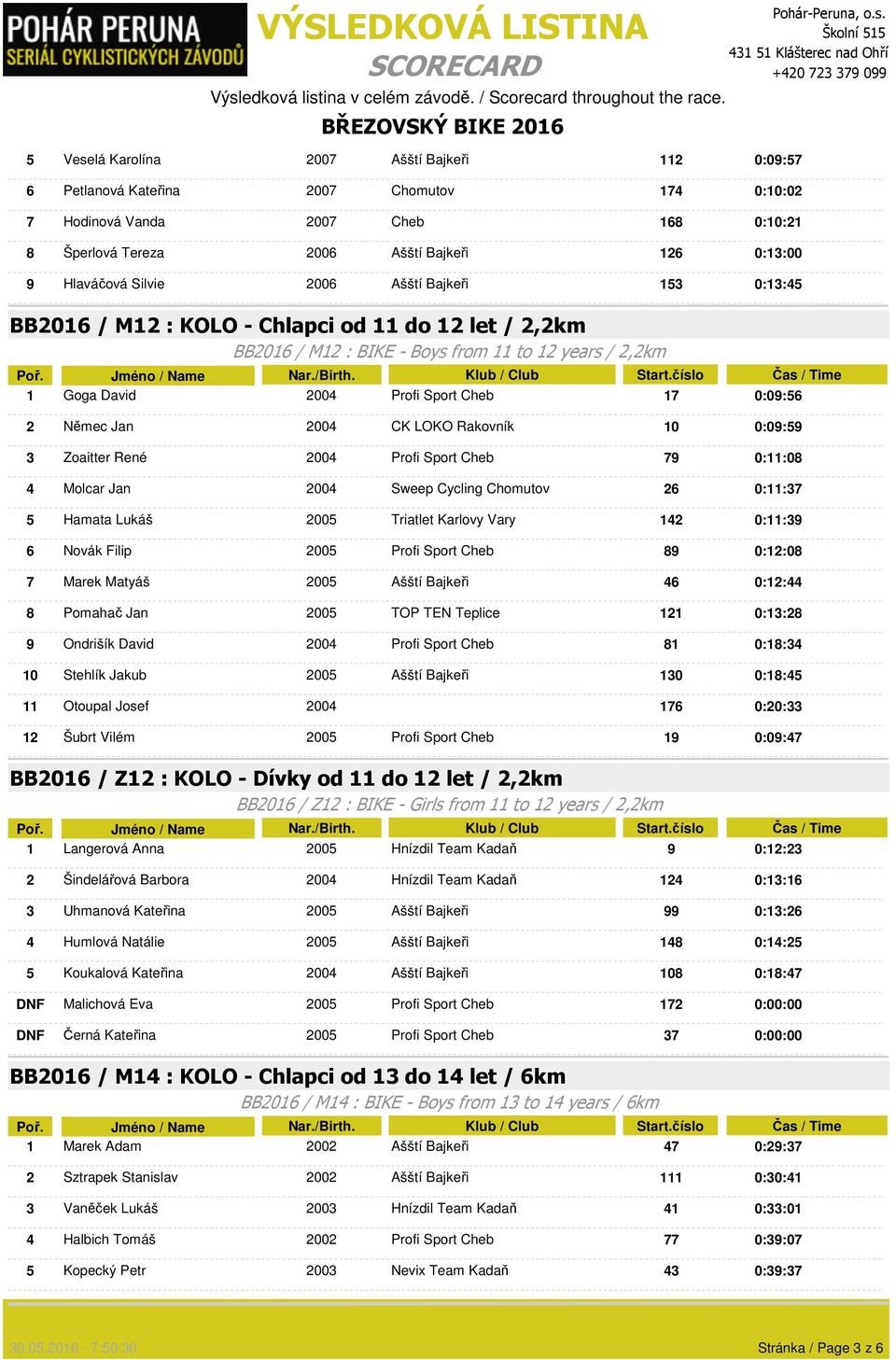 Němec Jan 2004 CK LOKO Rakovník 10 0:09:59 3 Zoaitter René 2004 Profi Sport Cheb 79 0:11:08 4 Molcar Jan 2004 Sweep Cycling Chomutov 26 0:11:37 5 Hamata Lukáš 2005 Triatlet Karlovy Vary 142 0:11:39 6