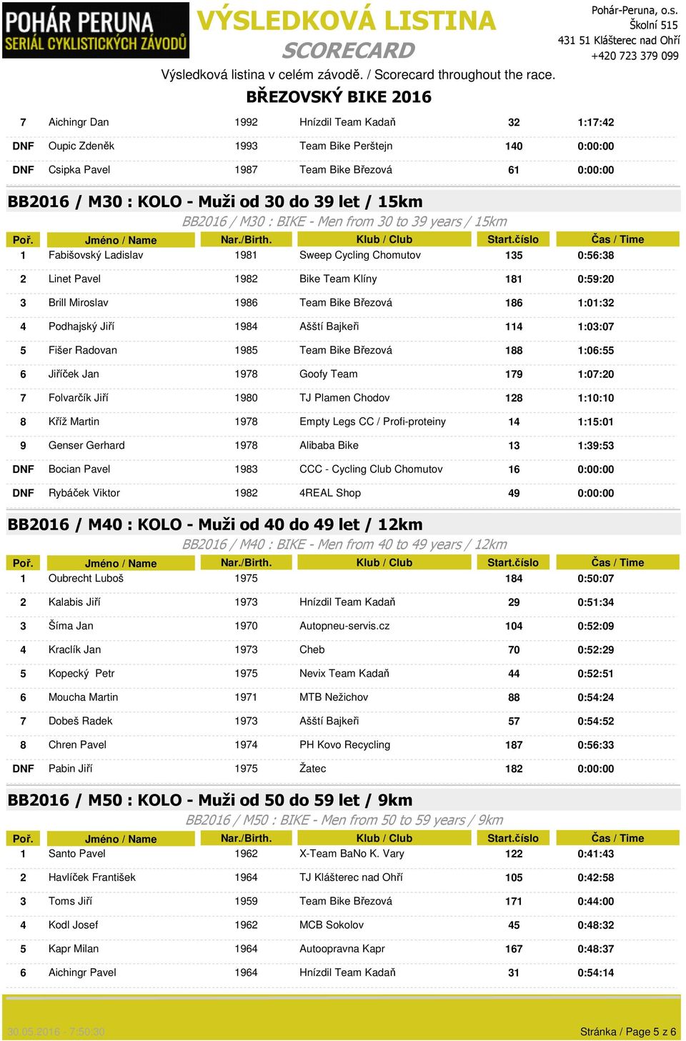 Březová 186 1:01:32 4 Podhajský Jiří 1984 Ašští Bajkeři 114 1:03:07 5 Fišer Radovan 1985 Team Bike Březová 188 1:06:55 6 Jiříček Jan 1978 Goofy Team 179 1:07:20 7 Folvarčík Jiří 1980 TJ Plamen Chodov