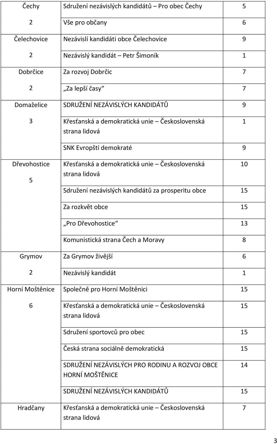 Za rozkvět obce 5 Pro Dřevohostice Komunistická strana Čech a Moravy 8 Grymov Horní Moštěnice Za Grymov živější 6 Nezávislý kandidát Společně pro Horní Moštěnici 5 6 5