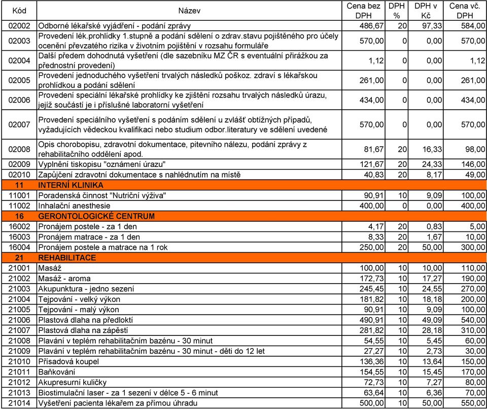 za přednostní provedení) 1,12 0 0,00 1,12 02005 Provedení jednoduchého vyšetření trvalých následků poškoz.