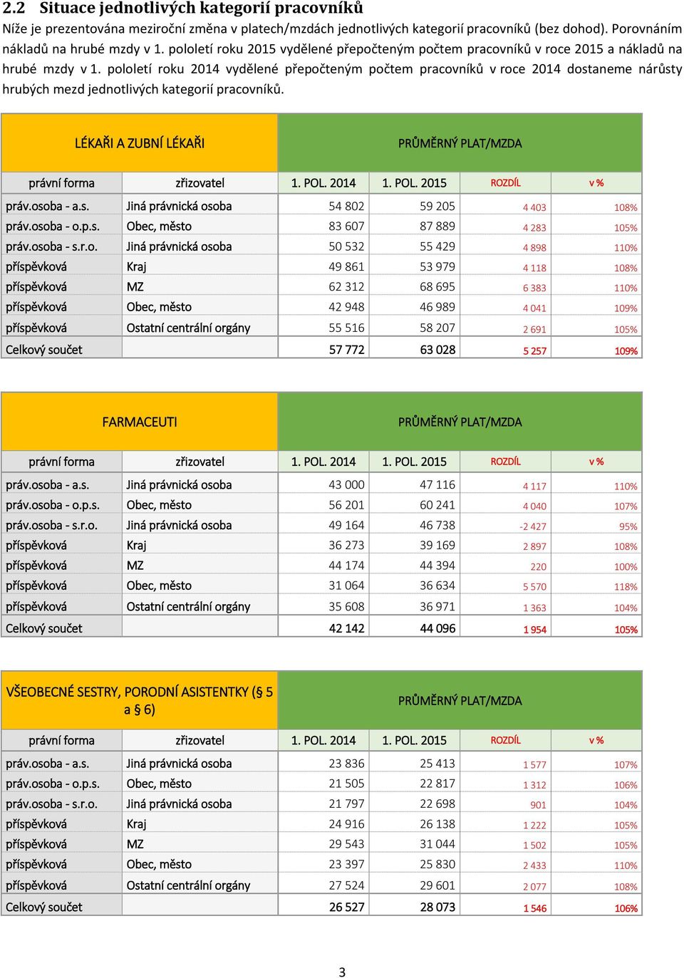 pololetí roku 2014 vydělené přepočteným počtem pracovníků v roce 2014 dostaneme nárůsty hrubých mezd jednotlivých kategorií pracovníků. LÉKAŘI A ZUBNÍ LÉKAŘI práv.osoba - a.s. Jiná právnická osoba 54 802 59 205 4 403 108% práv.