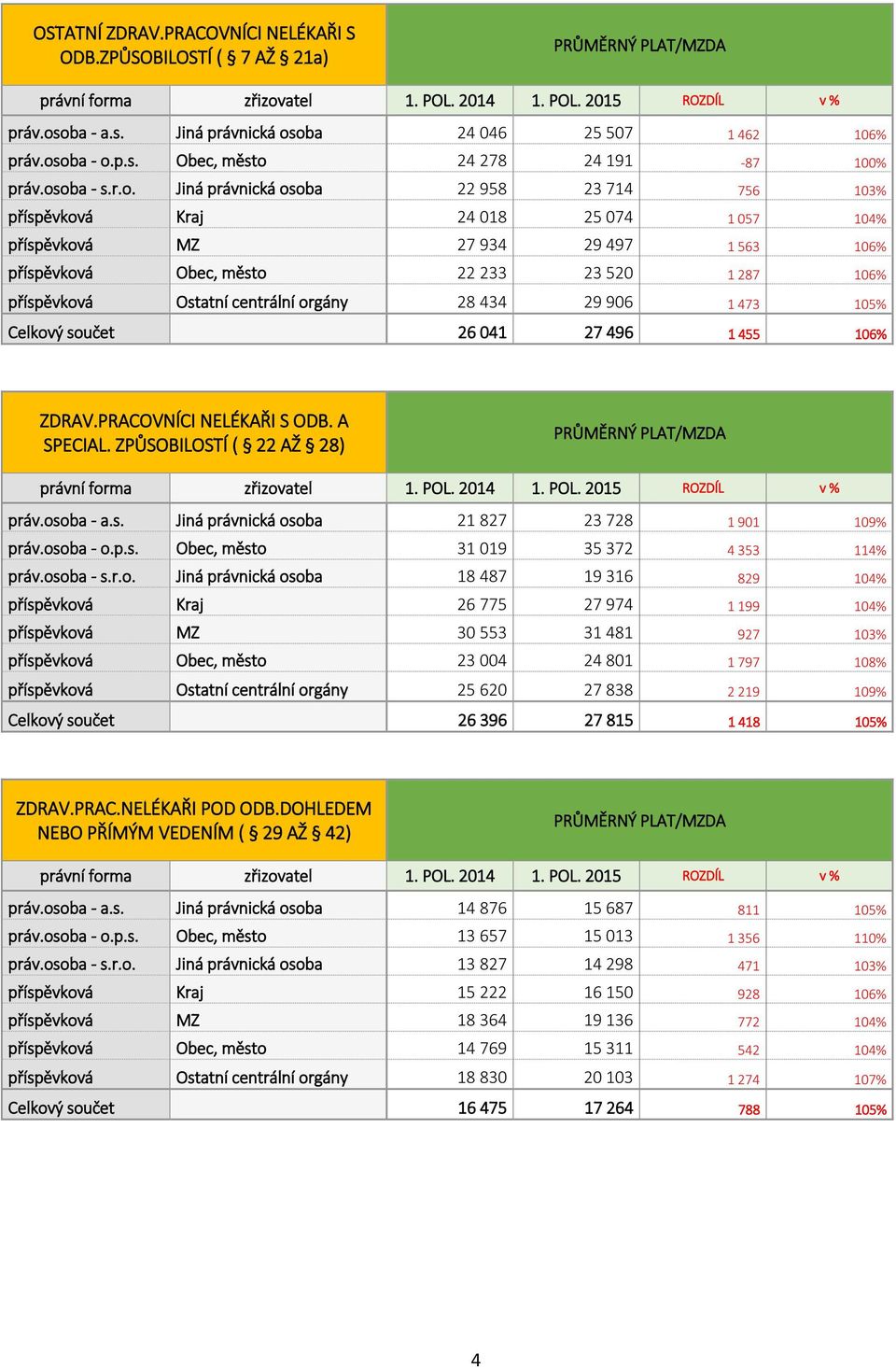 25 074 1 057 104% příspěvková MZ 27 934 29 497 1 563 106% příspěvková Obec, město 22 233 23 520 1 287 106% příspěvková Ostatní centrální orgány 28 434 29 906 1 473 105% Celkový součet 26 041 27 496 1