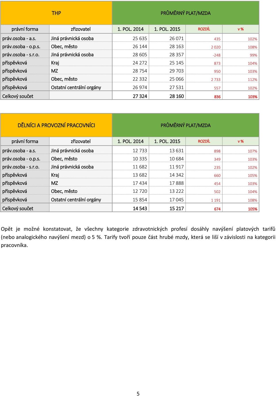 25 145 873 104% příspěvková MZ 28 754 29 703 950 103% příspěvková Obec, město 22 332 25 066 2 733 112% příspěvková Ostatní centrální orgány 26 974 27 531 557 102% Celkový součet 27 324 28 160 836