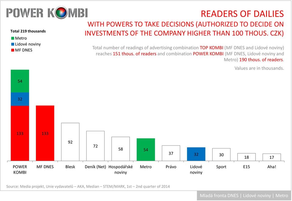 CZK) numberofreadingsofadvertisingcombinationtop ( and Lidové ) reaches151 thous.
