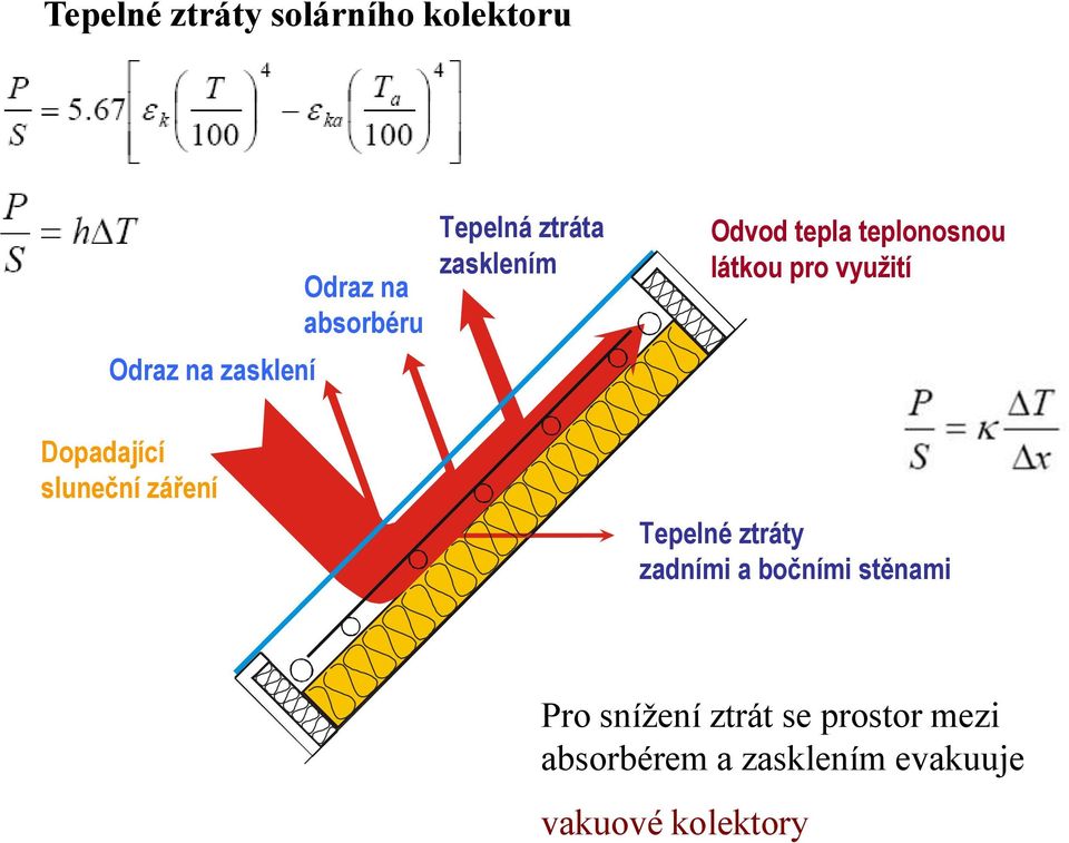 Dopadající sluneční záření Tepelné ztráty zadními a bočními stěnami Pro