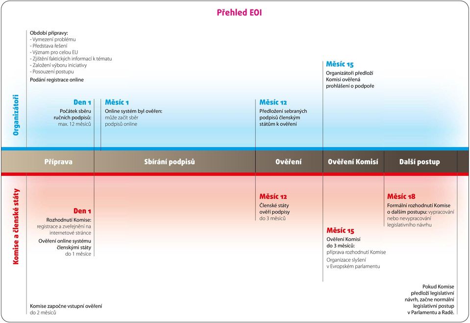 12 měsíců Měsíc 1 Online systém byl ověřen: může začít sběr podpisů online Měsíc 12 Předložení sebraných podpisů členským státům k ověření Příprava Sbírání podpisů Ověření Ověření Komisí Další postup