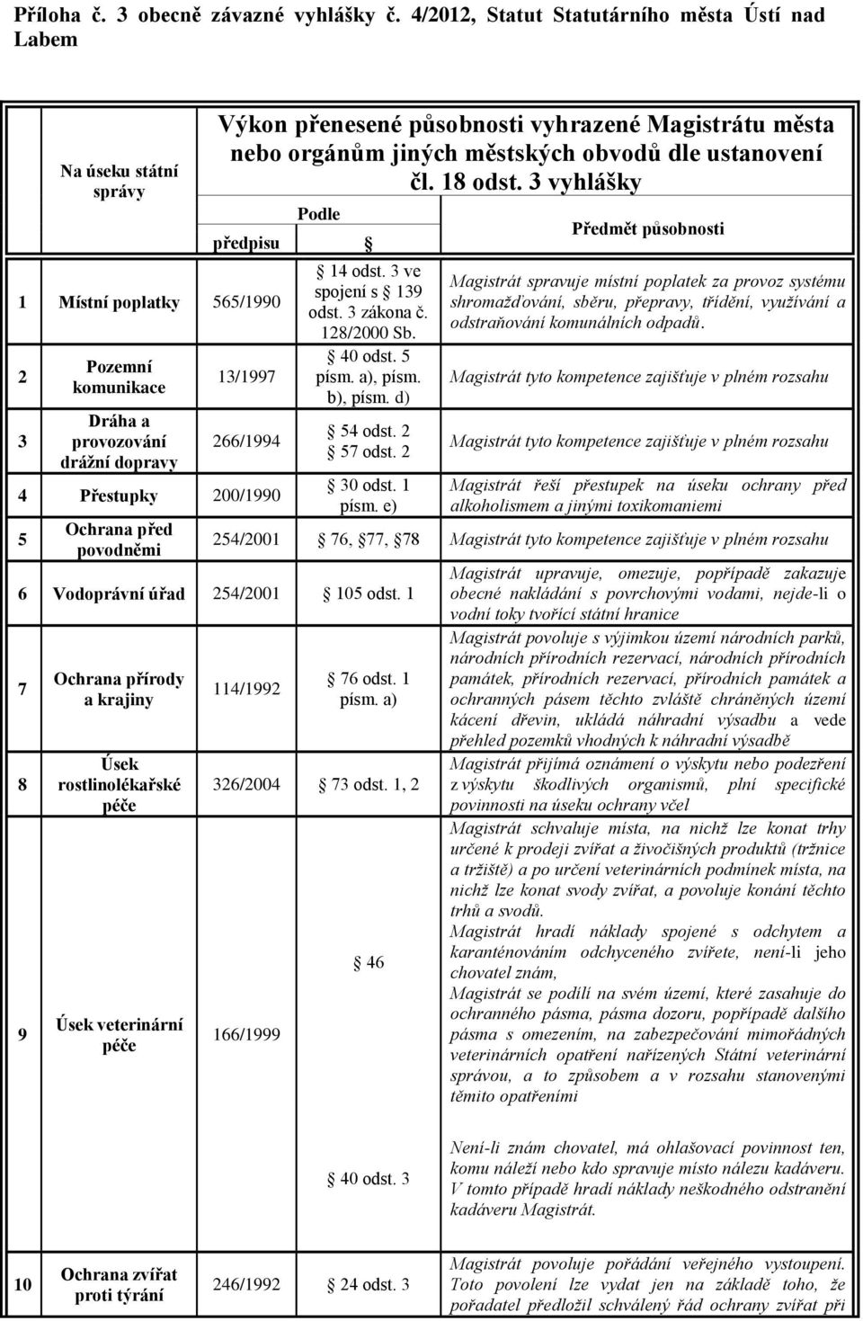 Magistrátu města nebo orgánům jiných městských obvodů dle ustanovení čl. 18 odst. 3 vyhlášky Podle předpisu 13/1997 266/1994 4 Přestupky 200/1990 5 Ochrana před povodněmi 14 odst.