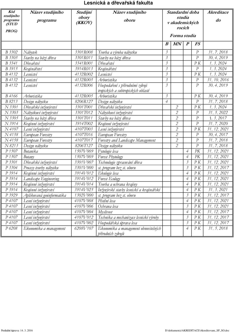 10. 2016 B 4132 Lesnictví 4132R006 Hospodaření s přírodními zdroji 3 P 30. 4. 2019 tropických a subtropických oblastí B 4166 Arboristika 4132R005 Arboristika 3 P K 30. 4. 2019 B 8213 Design nábytku 8206R127 Design nábytku 4 P 31.